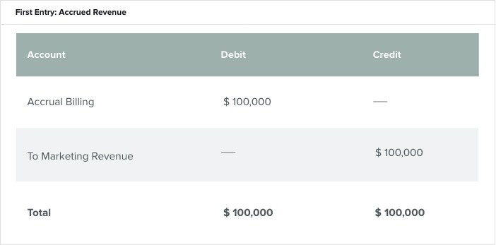 Accrual Accounting Concepts and Examples for Business | NetSuite
