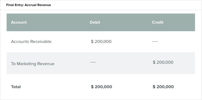 Accrual Accounting Concepts and Examples for Business | NetSuite