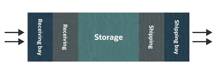 Warehouse Management I Shape