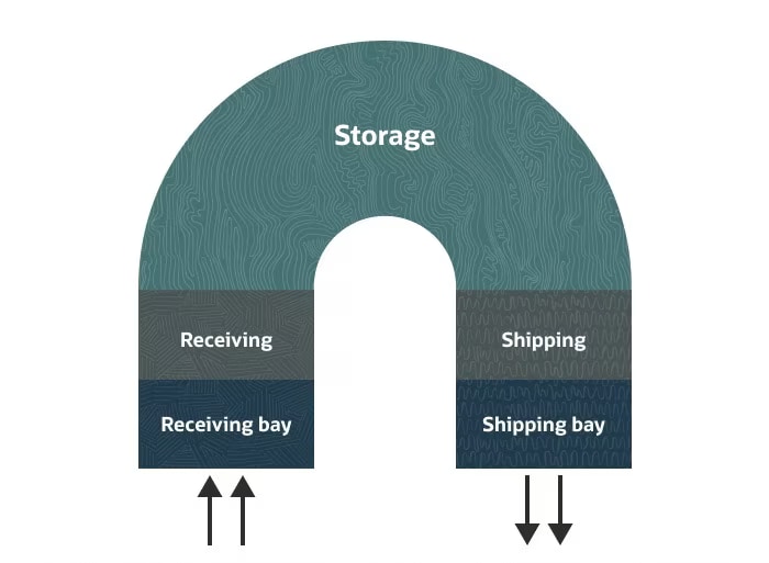 Warehouse Management U Shape