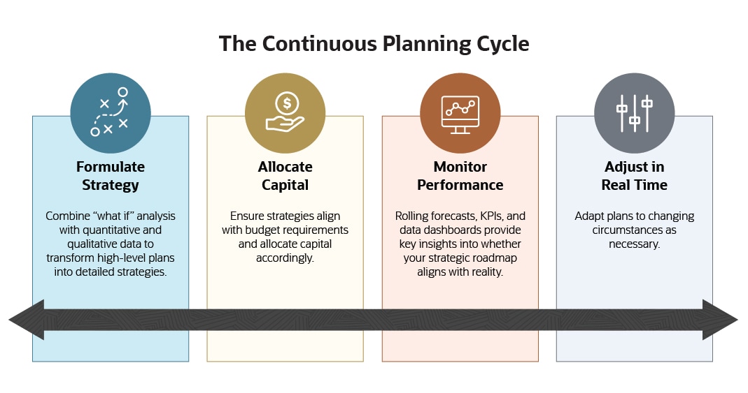 The Continuous Planning Cycle