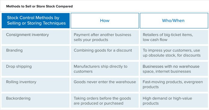 Methods to Sell or Store Stock Compared