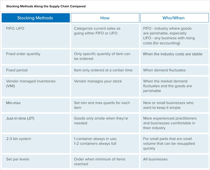 Stocking Methods Along the Supply Chain Compared