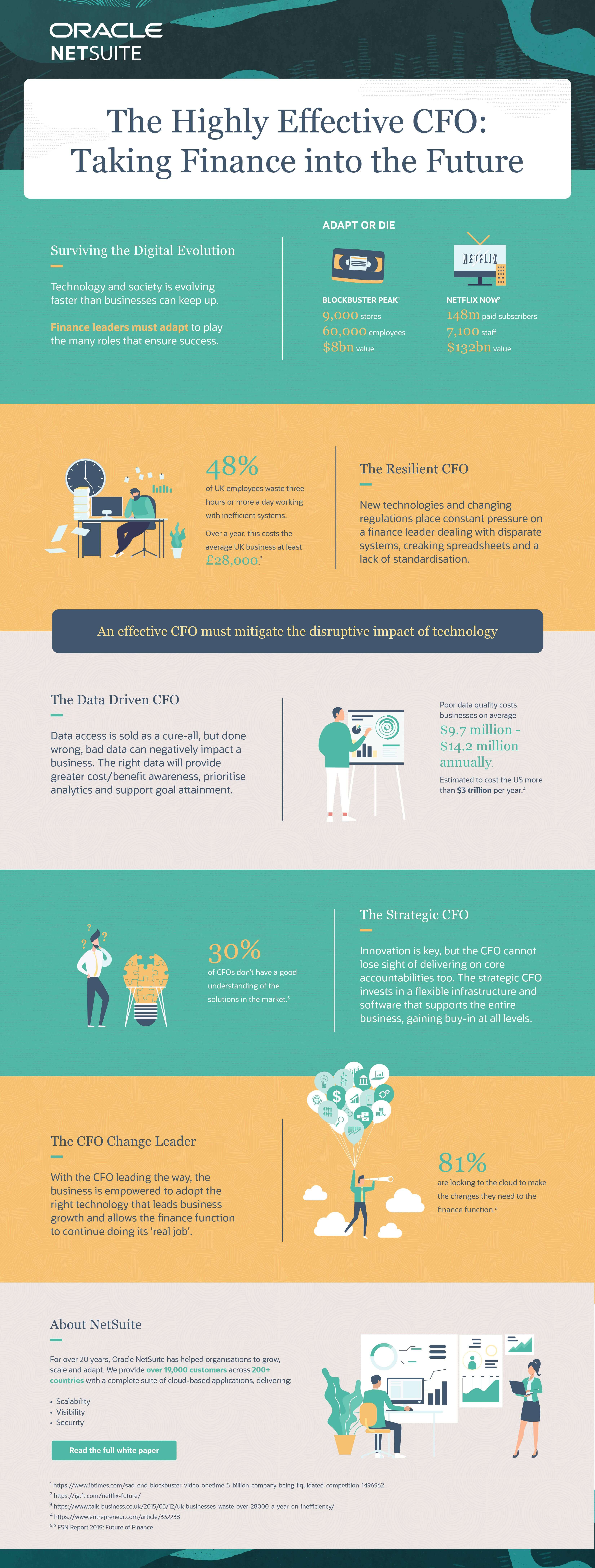The Future of the CFO Infographic NetSuite